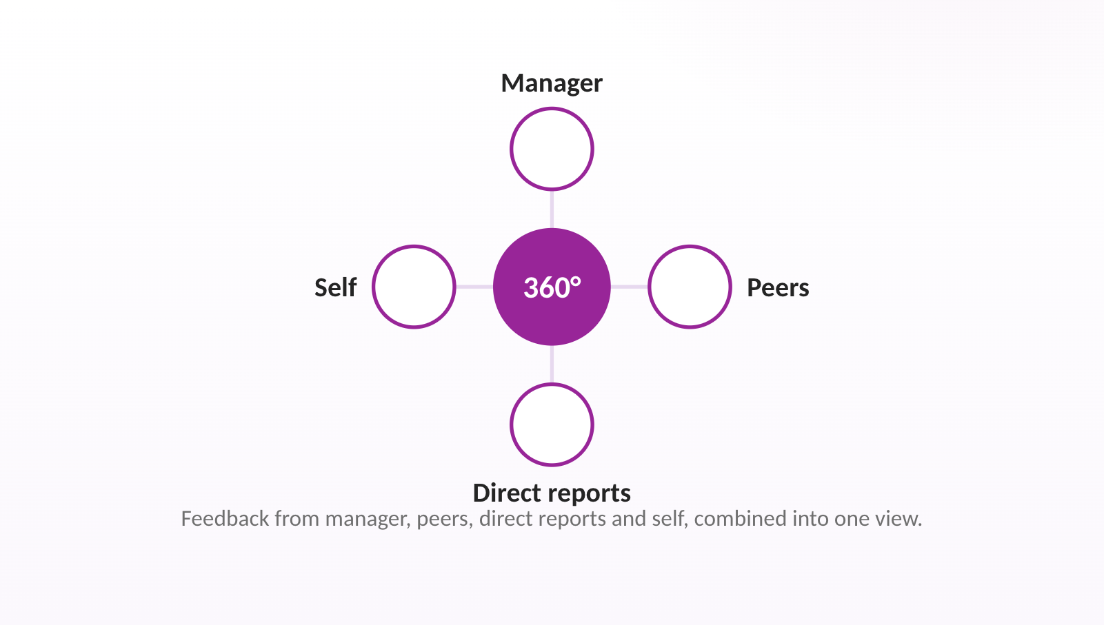 Feedback from manager, peers, direct reports and self, combined into one view.
