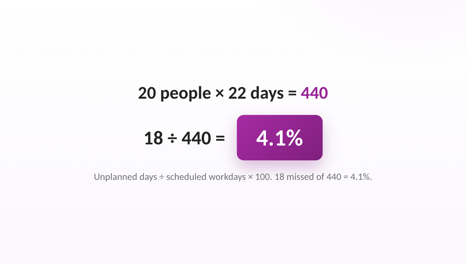 Unplanned days ÷ scheduled workdays × 100. 18 missed of 440 = 4.1%.