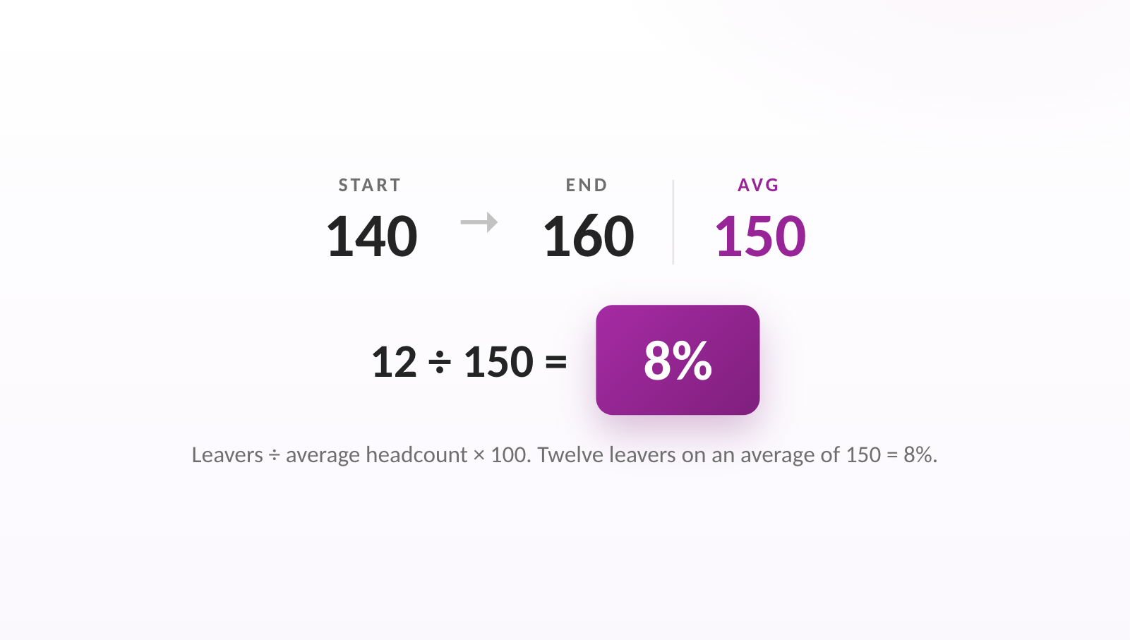Leavers ÷ average headcount × 100. Twelve leavers on an average of 150 = 8%.