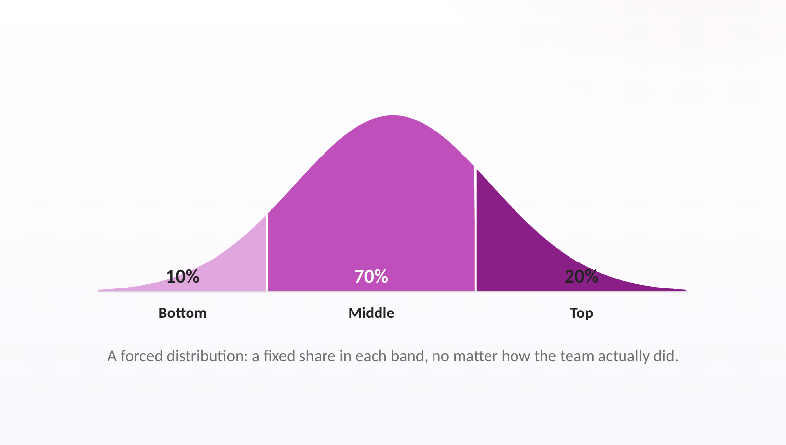A forced distribution: a fixed share in each band, no matter how the team actually did.