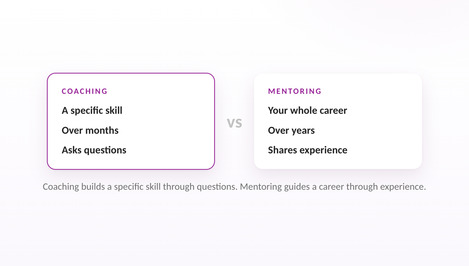 Coaching builds a specific skill through questions. Mentoring guides a career through experience.