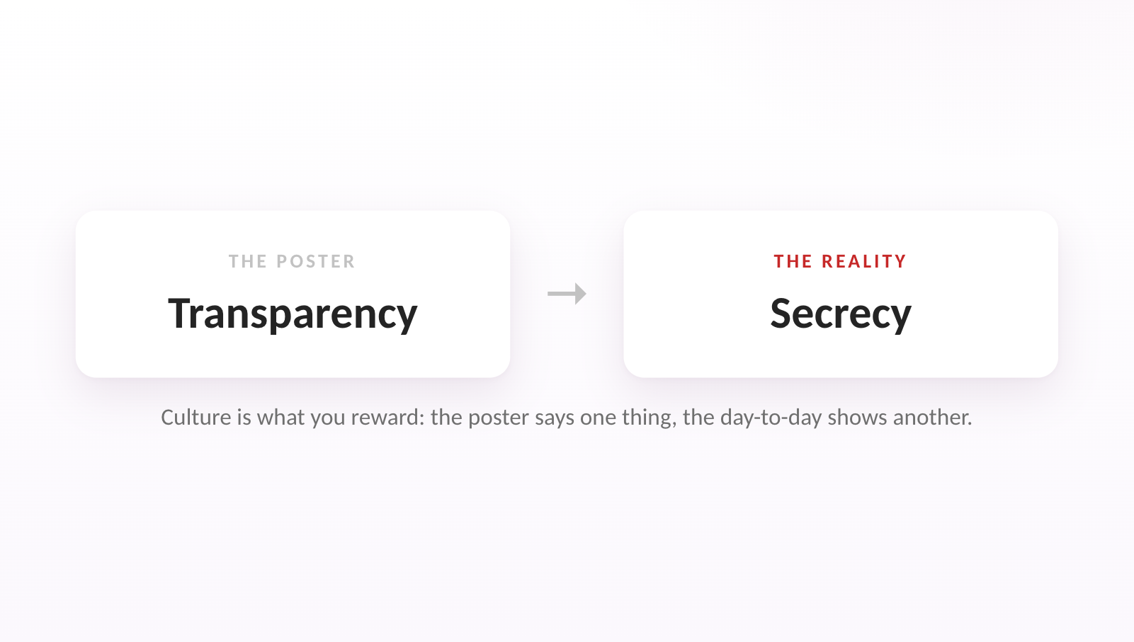 Culture is what you reward: the poster says one thing, the day-to-day shows another.