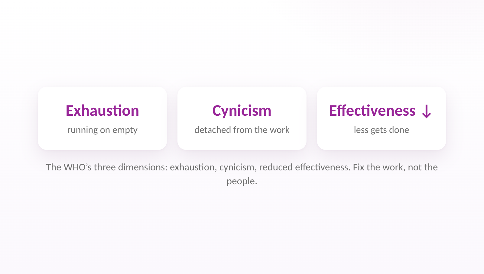 The WHO's three dimensions: exhaustion, cynicism, reduced effectiveness. Fix the work, not the people.