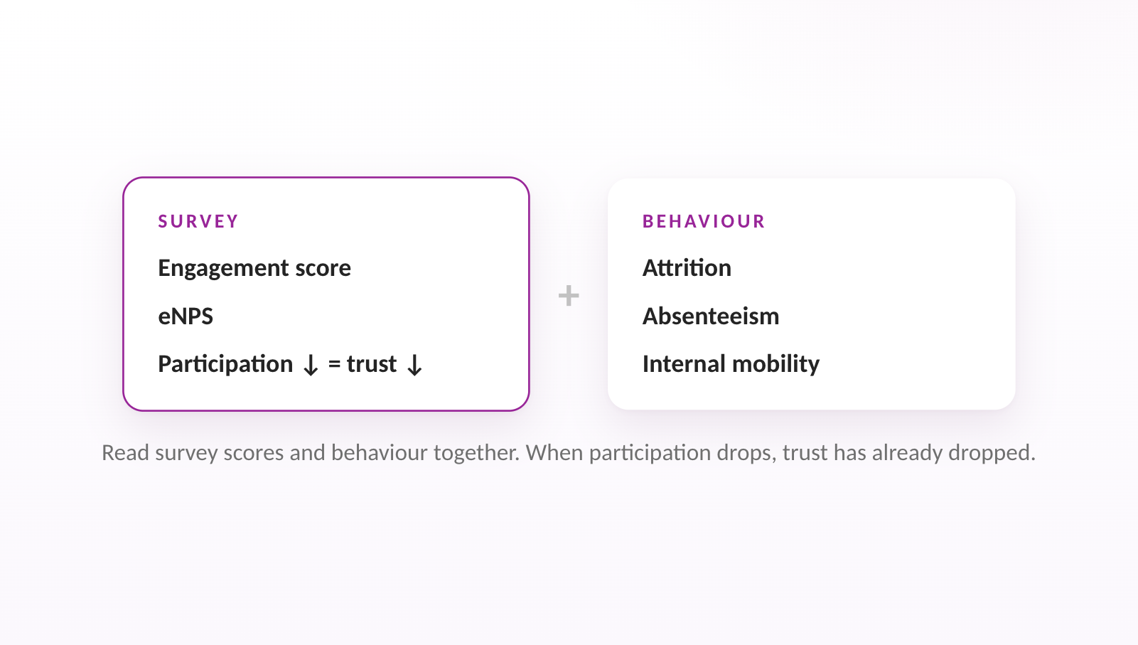 Read survey scores and behaviour together. When participation drops, trust has already dropped.