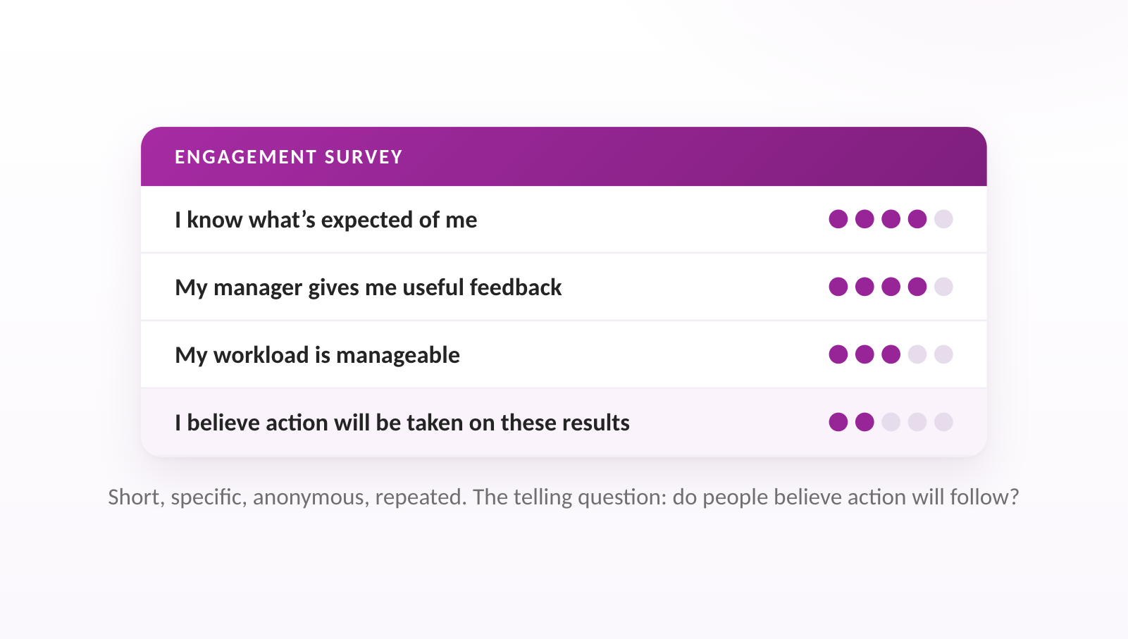 Short, specific, anonymous, repeated. The telling question: do people believe action will follow?