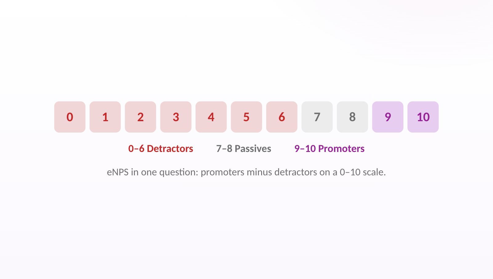 eNPS in one question: promoters minus detractors on a 0–10 scale.