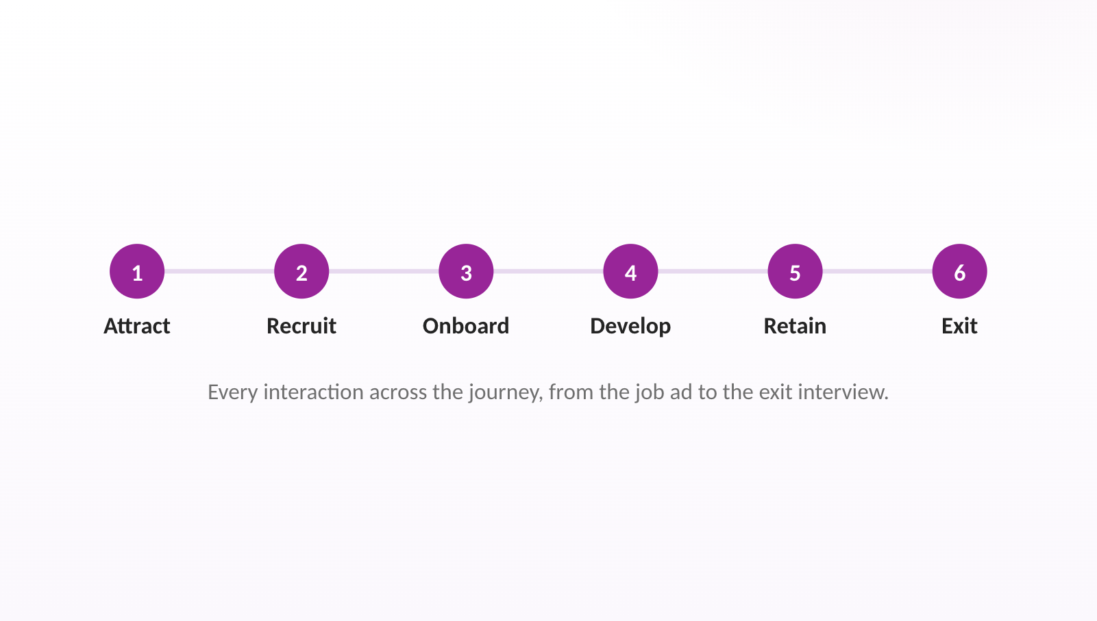 Every interaction across the journey, from the job ad to the exit interview.