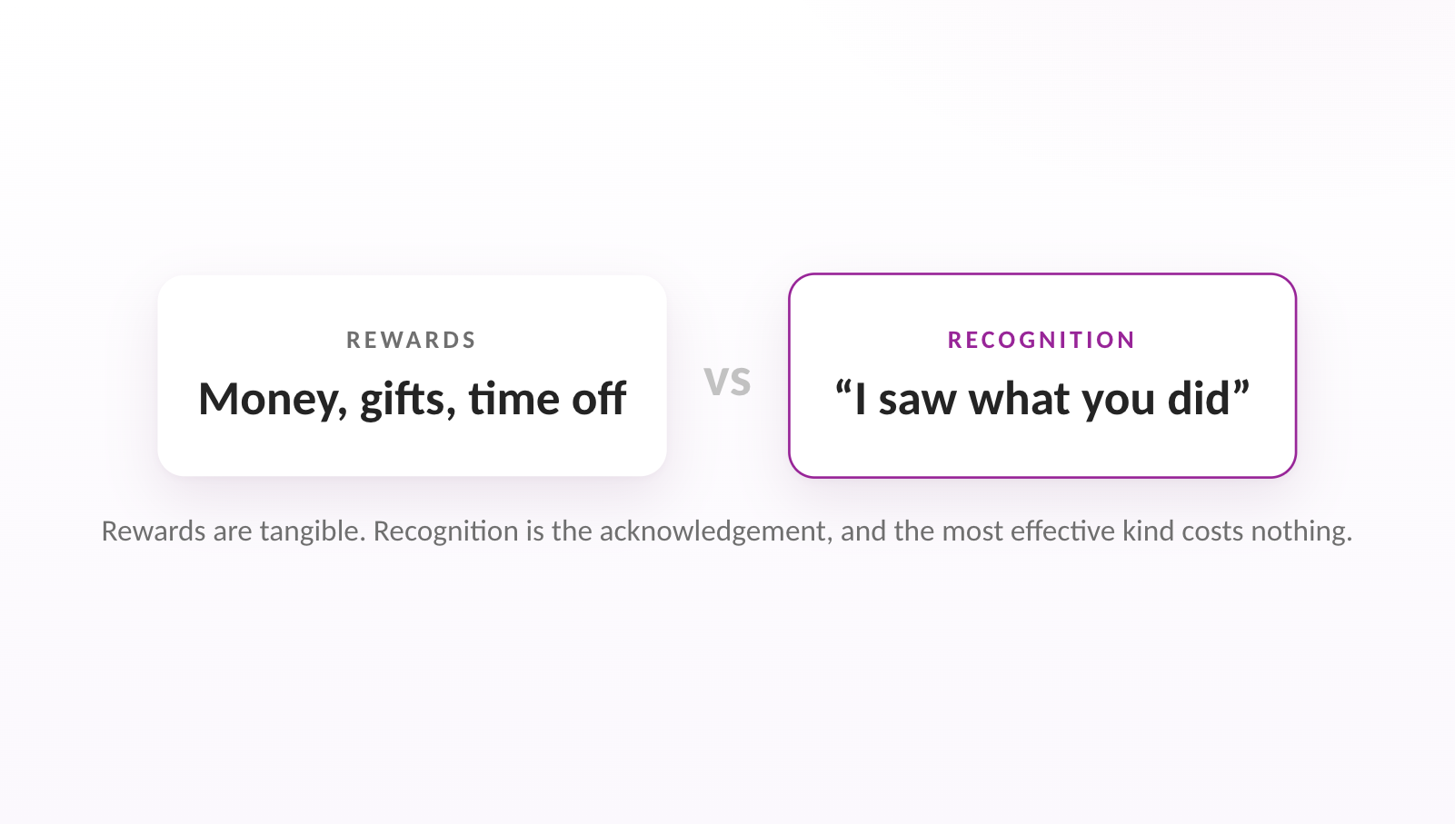 Rewards are tangible. Recognition is the acknowledgement, and the most effective kind costs nothing.