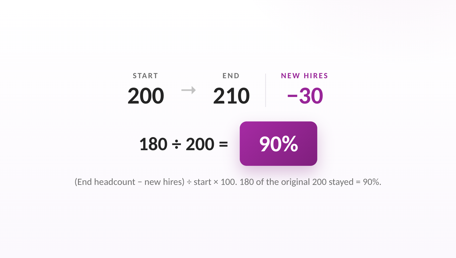 (End headcount − new hires) ÷ start × 100. 180 of the original 200 stayed = 90%.