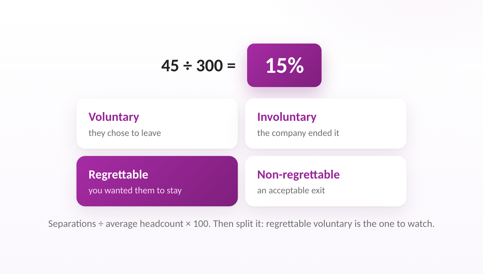 Separations / average headcount x 100. Then split it: regrettable voluntary is the one to watch.