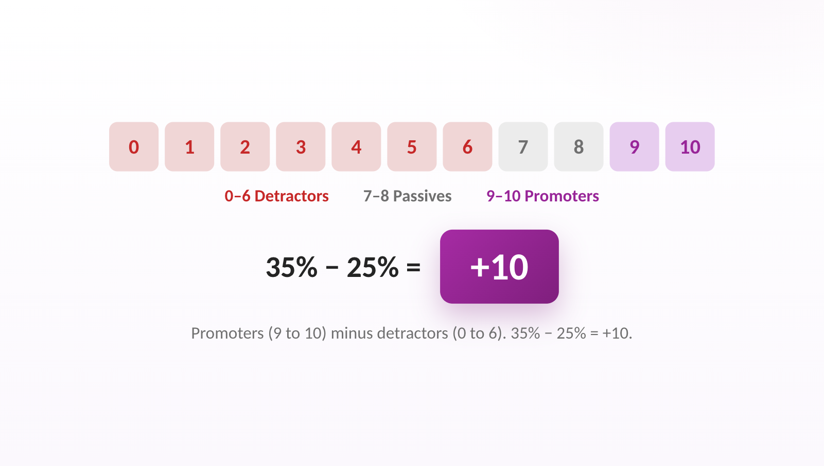 Promoters (9 to 10) minus detractors (0 to 6). 35% - 25% = +10.