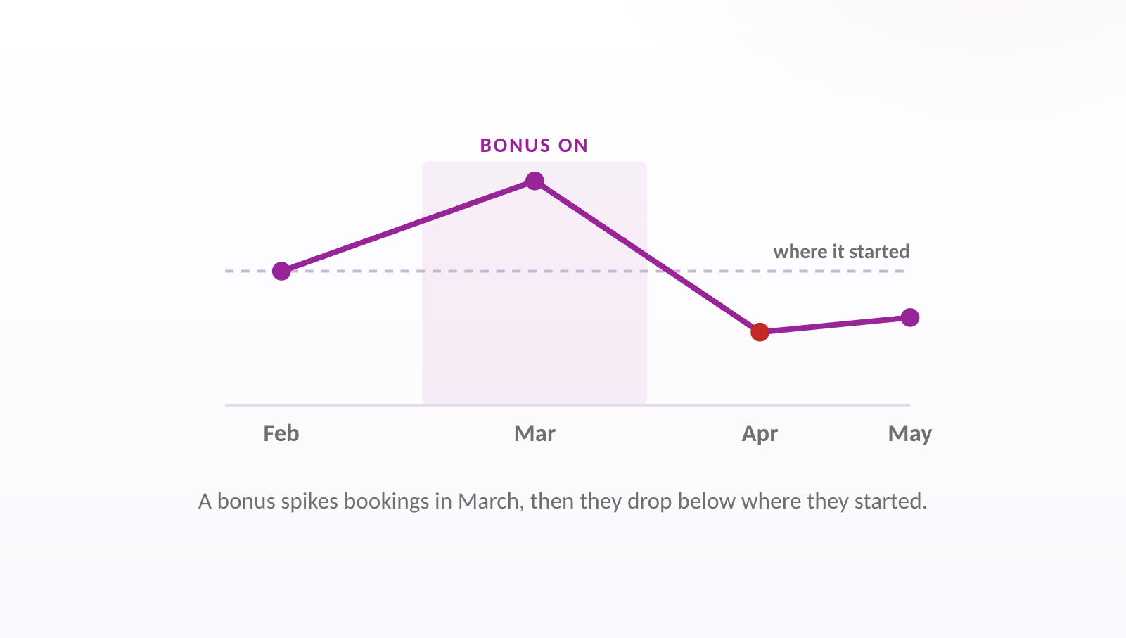 A bonus spikes bookings in March, then they drop below where they started.