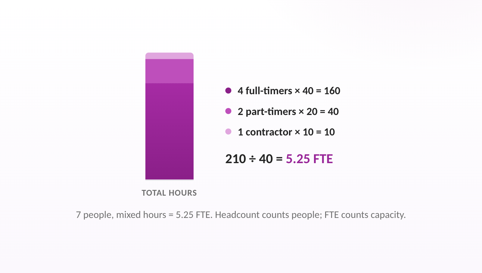 7 people, mixed hours = 5.25 FTE. Headcount counts people; FTE counts capacity.