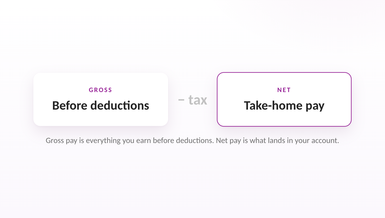 Gross pay is everything you earn before deductions. Net pay is what lands in your account.