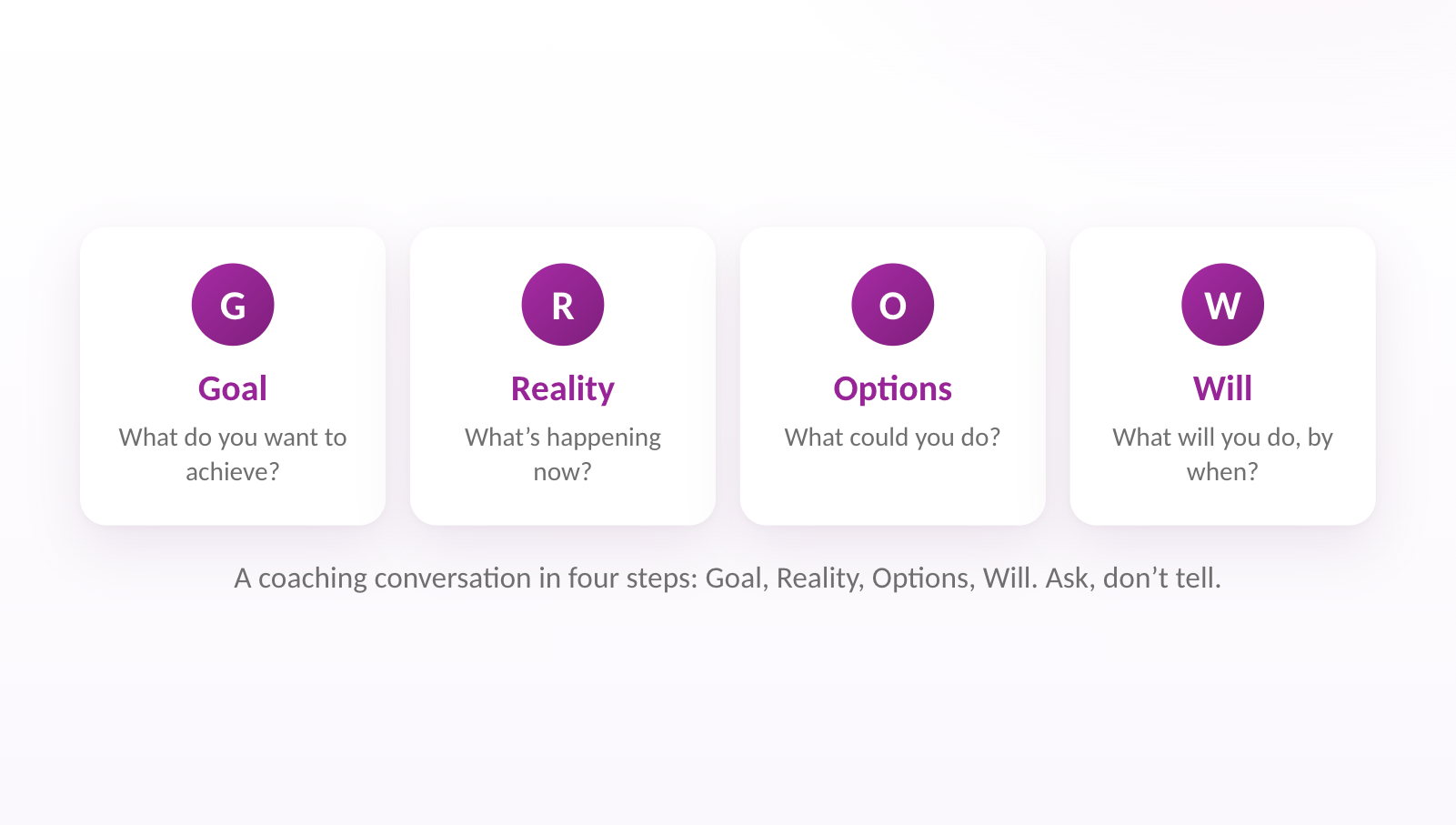 A coaching conversation in four steps: Goal, Reality, Options, Will. Ask, don't tell.