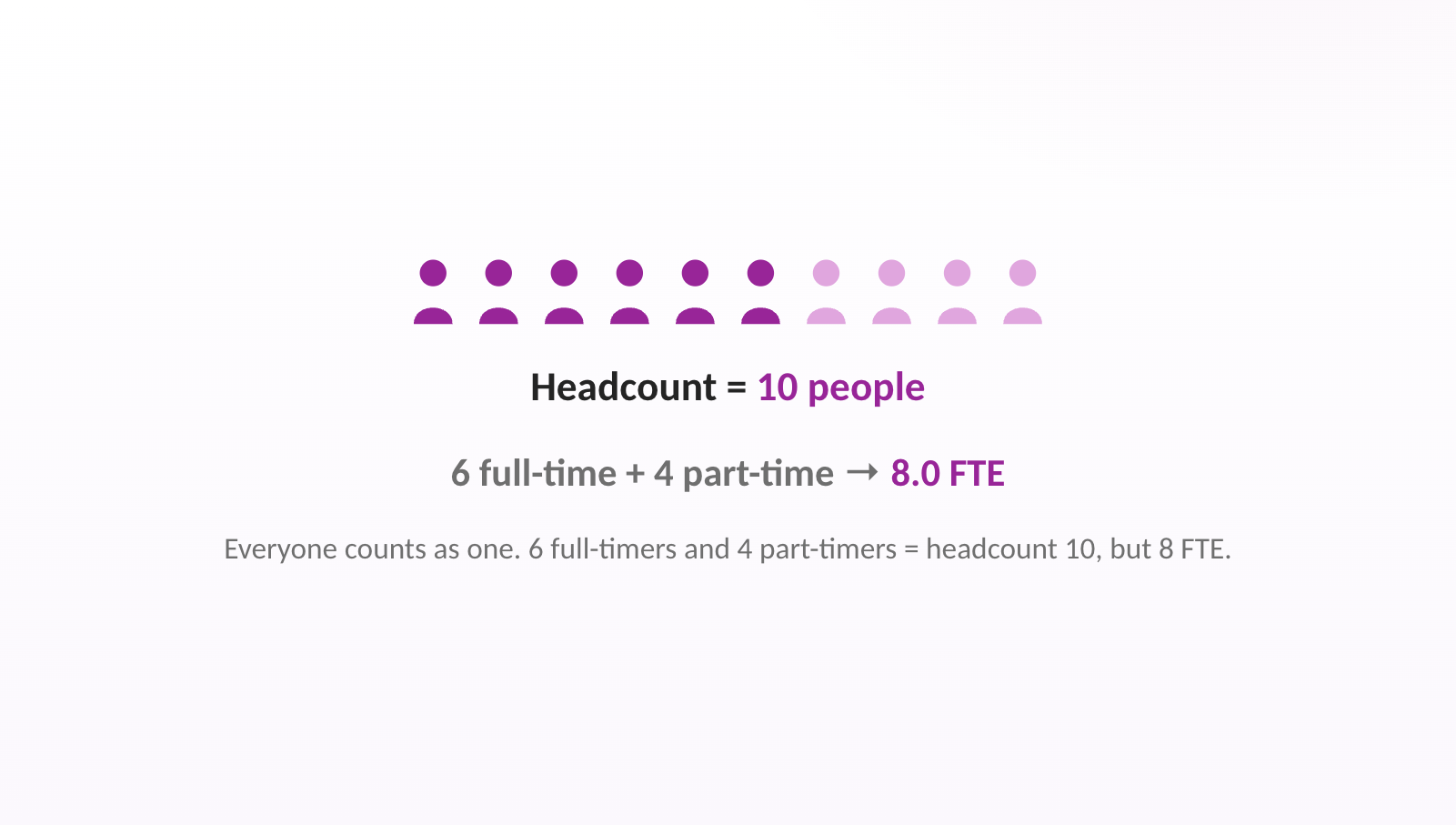 Everyone counts as one. 6 full-timers and 4 part-timers = headcount 10, but 8 FTE.
