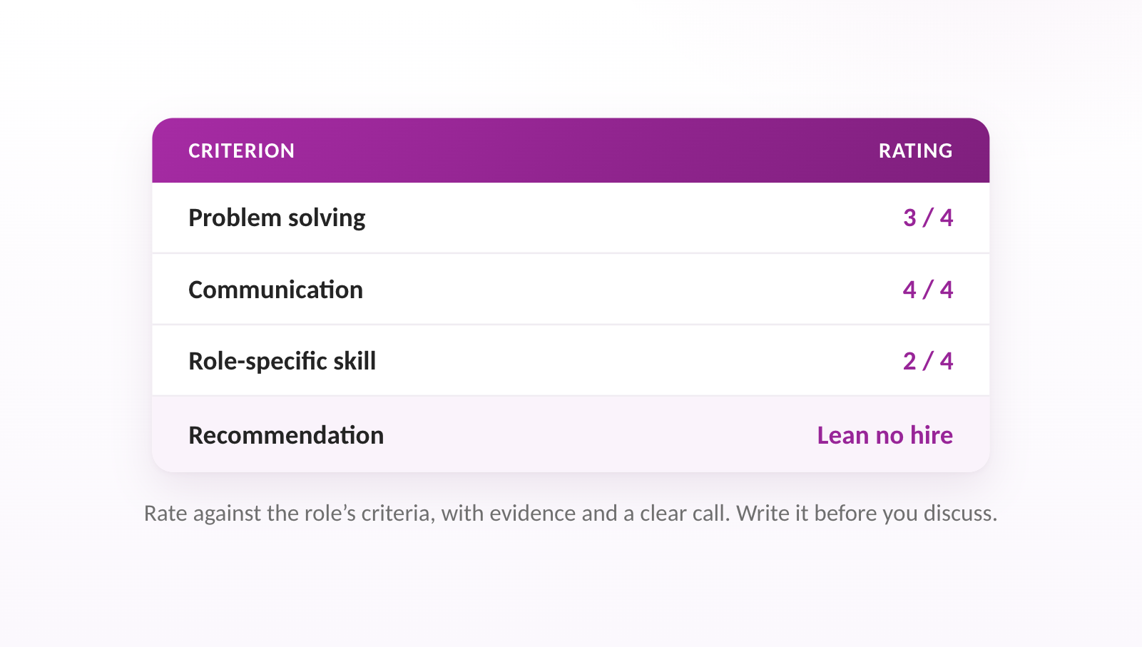 Rate against the role's criteria, with evidence and a clear call. Write it before you discuss.