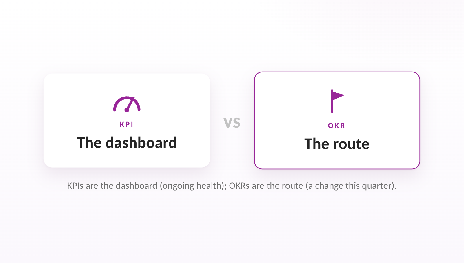 KPIs are the dashboard (ongoing health); OKRs are the route (a change this quarter).