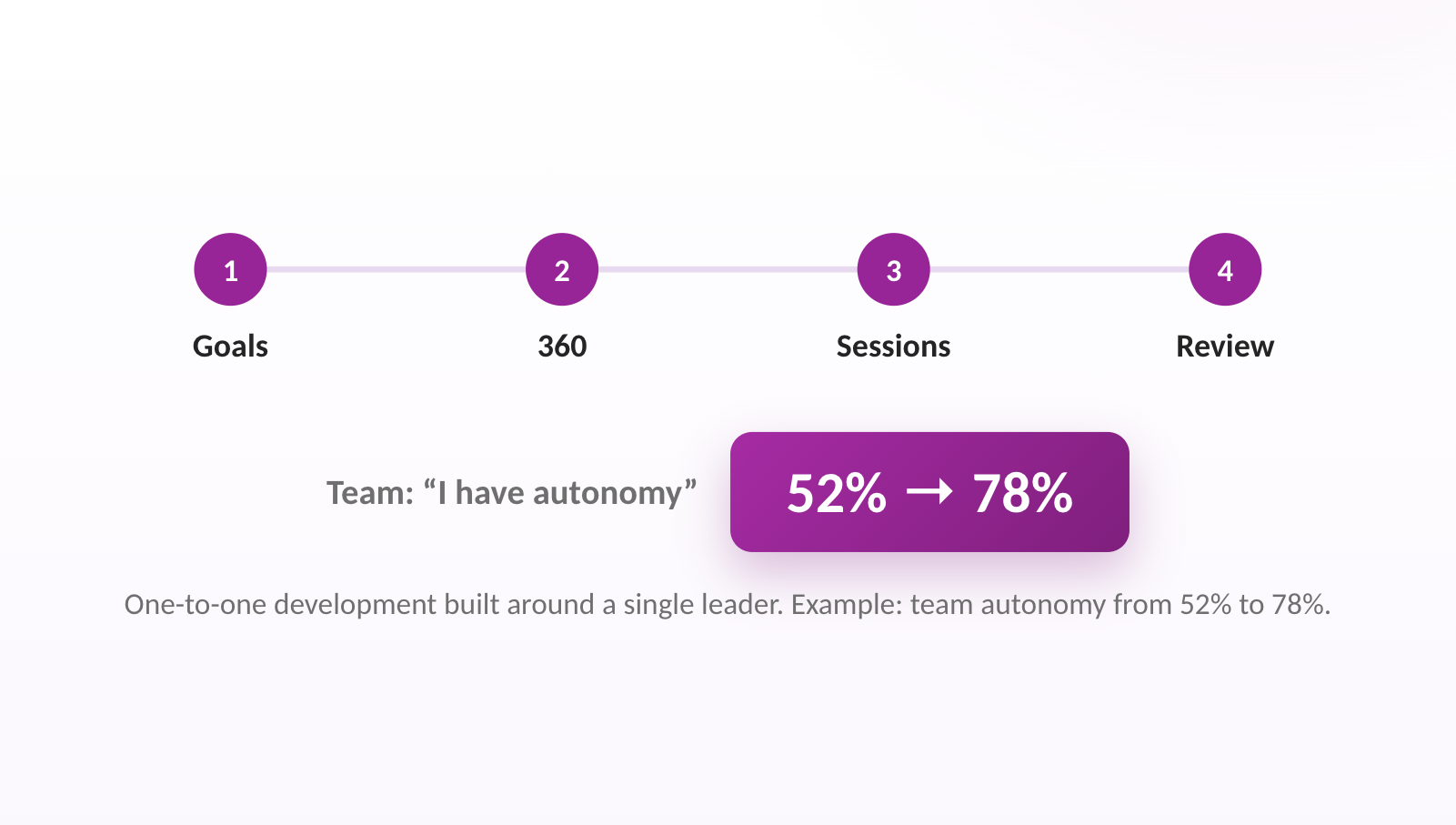 One-to-one development built around a single leader. Example: team autonomy from 52% to 78%.