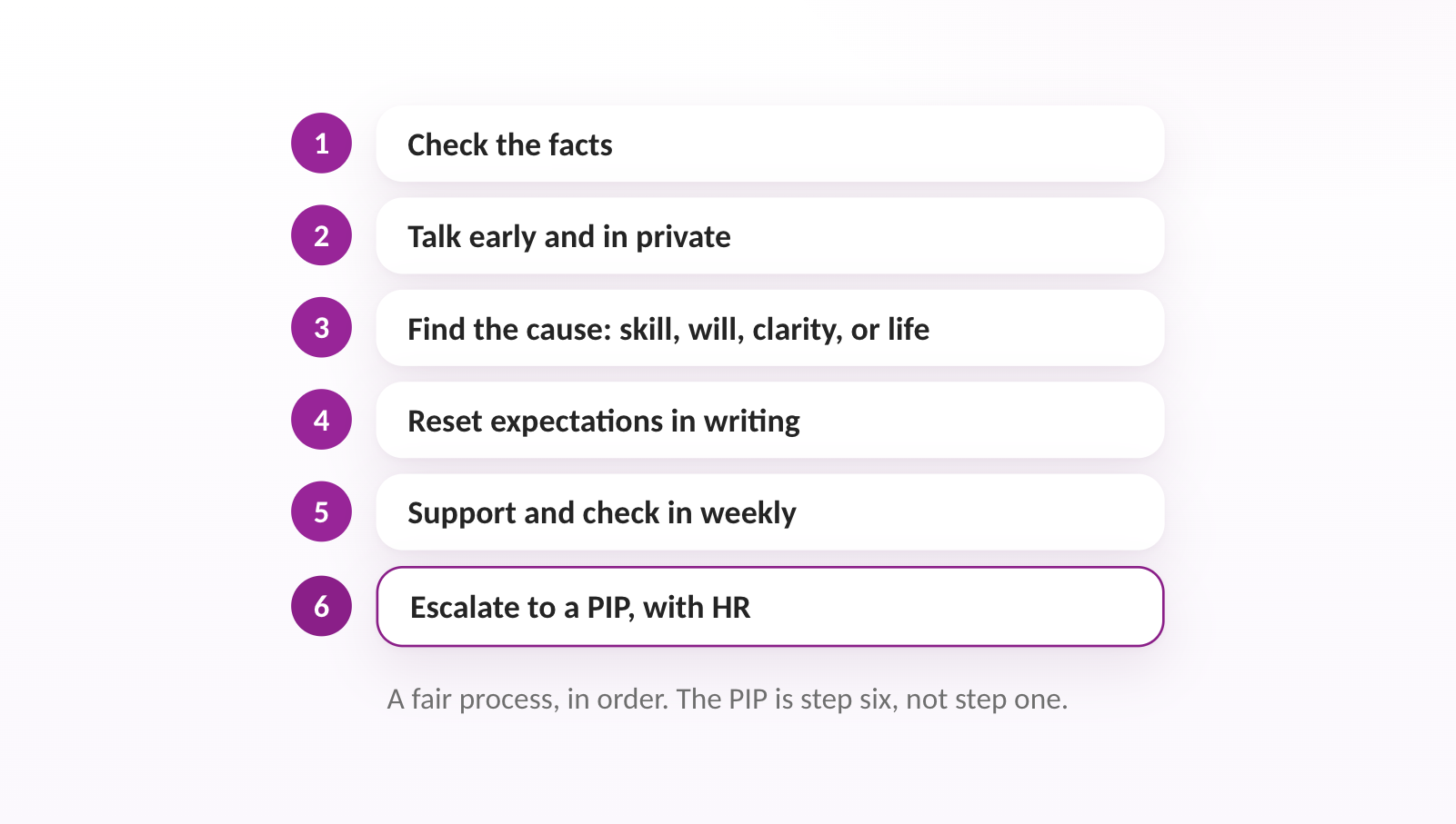 A fair process, in order. The PIP is step six, not step one.