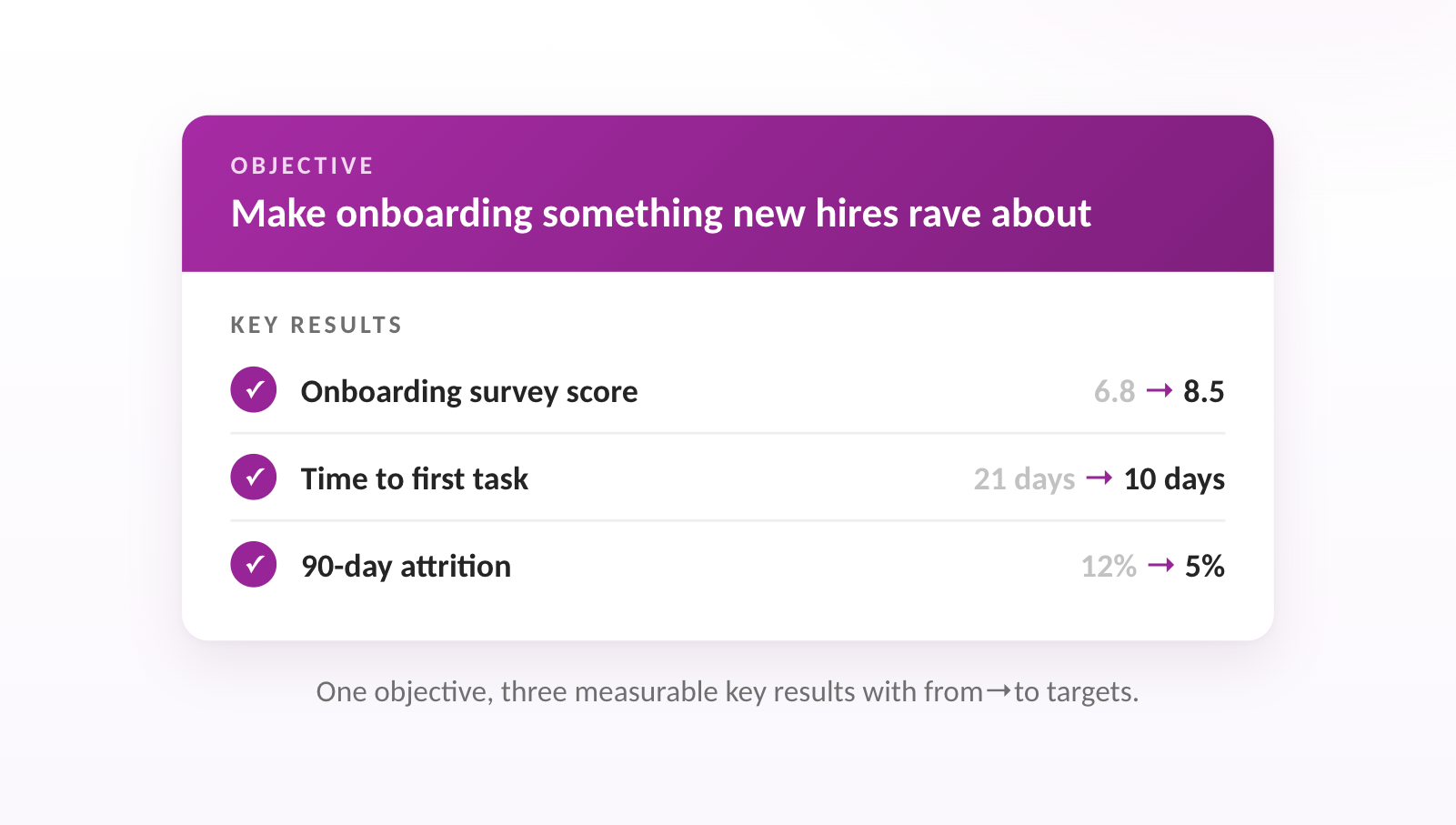 One objective, three measurable key results with from→to targets.