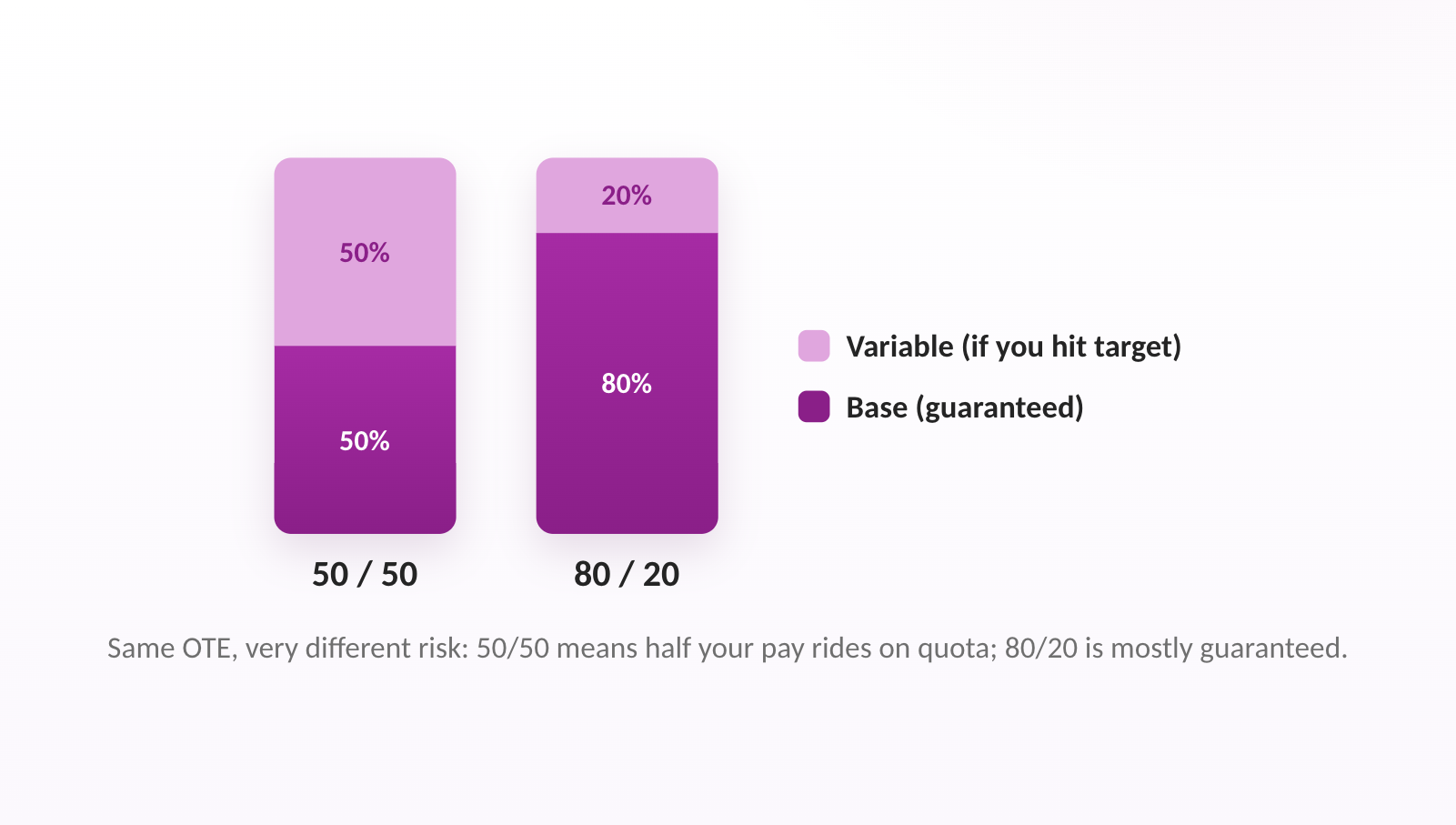 Same OTE, very different risk: 50/50 means half your pay rides on quota; 80/20 is mostly guaranteed.