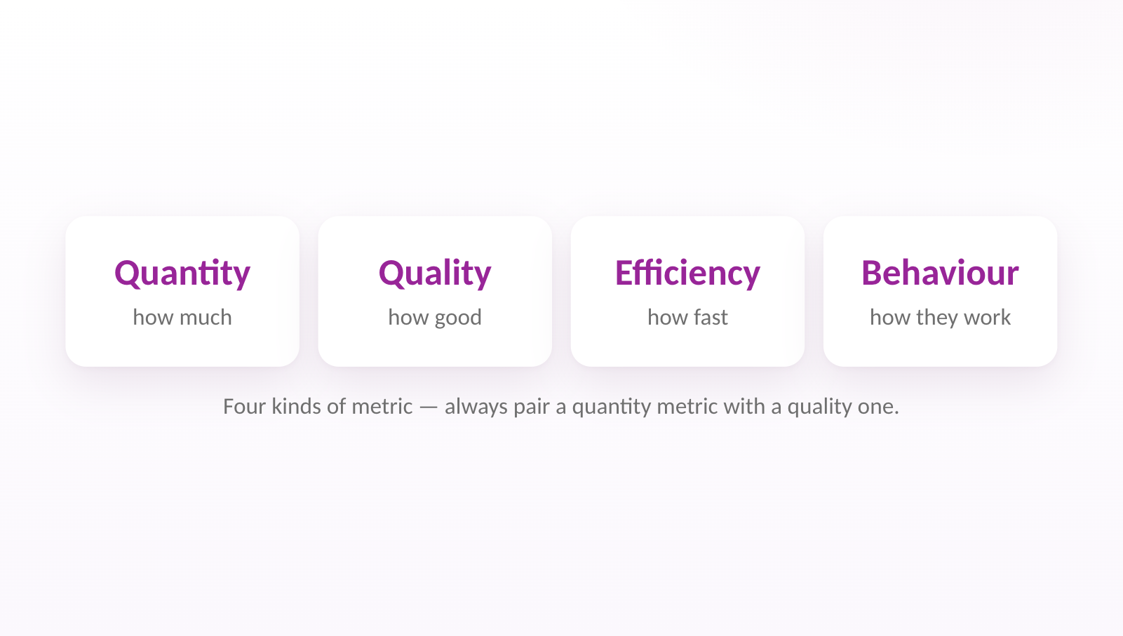 Four kinds of metric — always pair a quantity metric with a quality one.