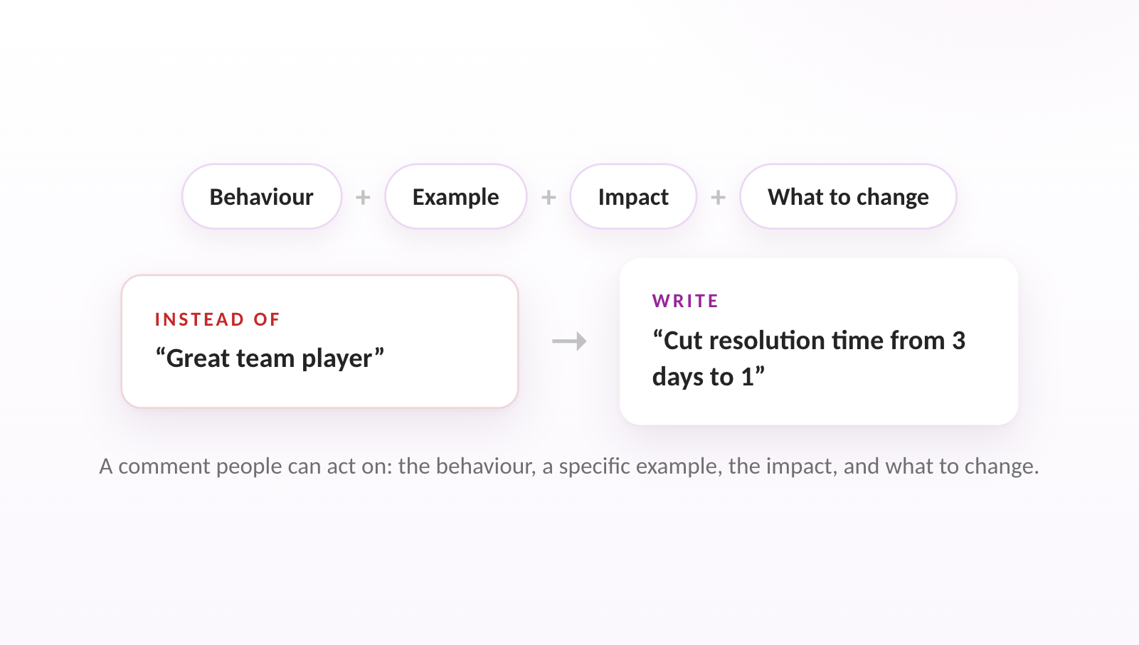 A comment people can act on: the behaviour, a specific example, the impact, and what to change.