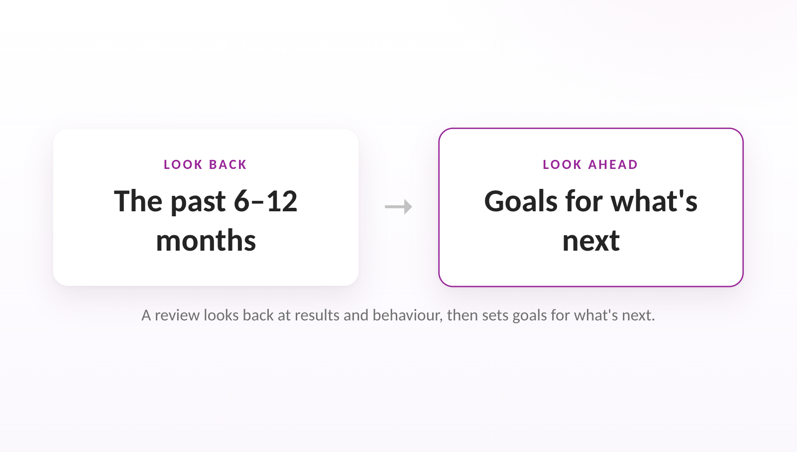 A review looks back at results and behaviour, then sets goals for what's next.