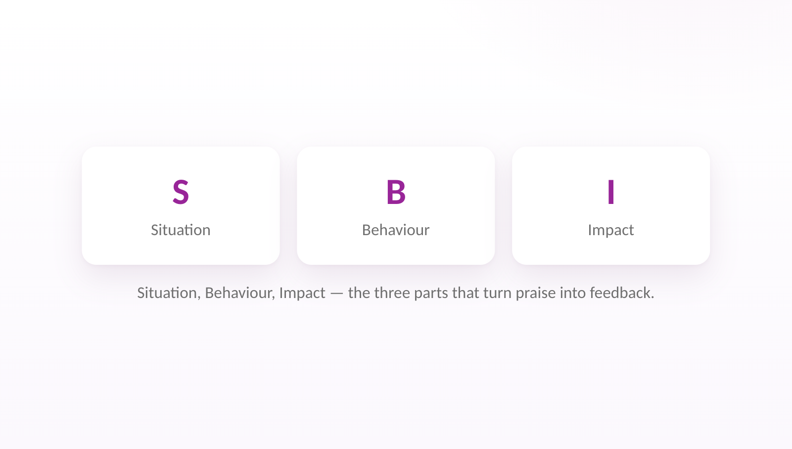 Situation, Behaviour, Impact — the three parts that turn praise into feedback.