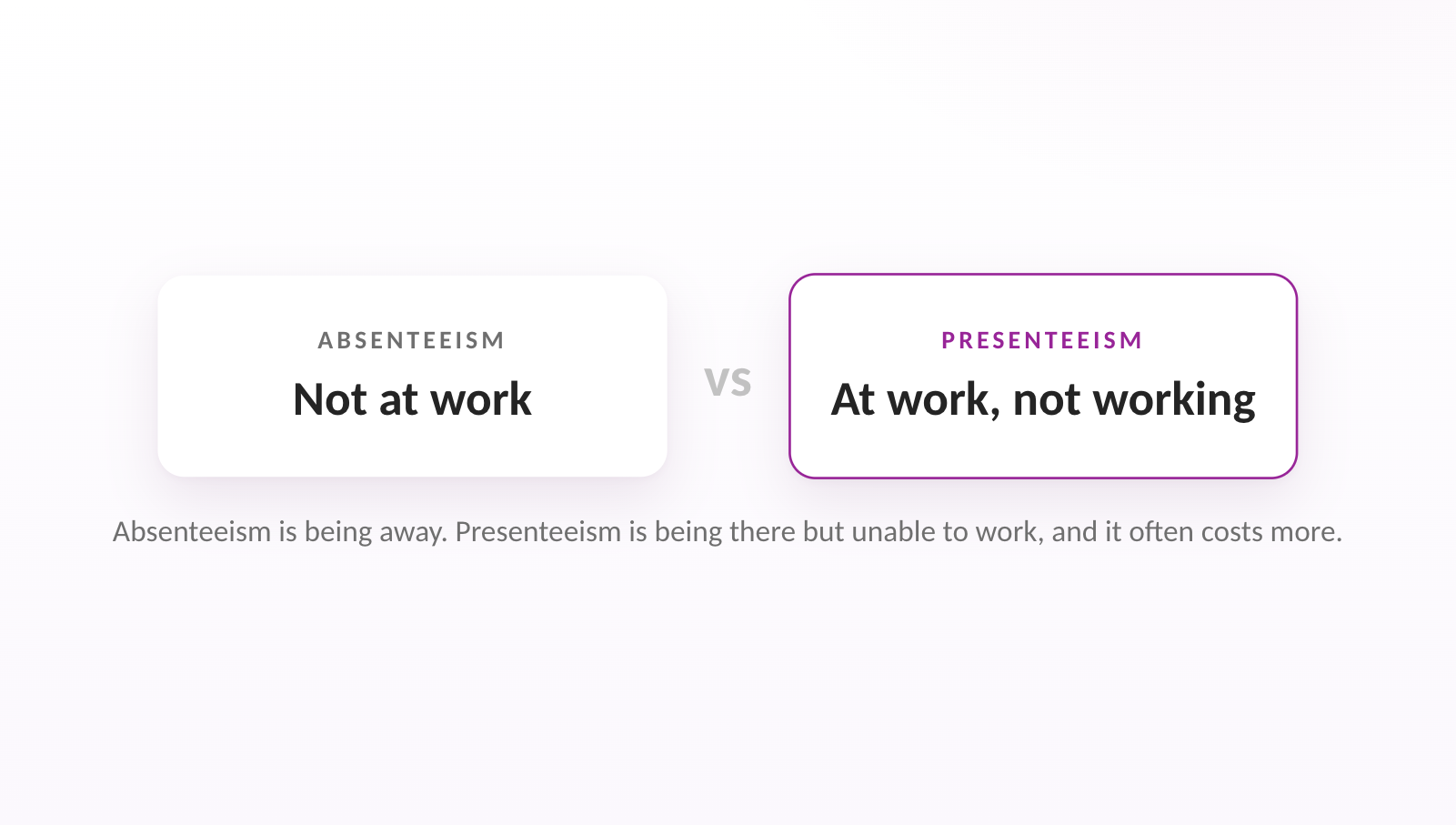 Absenteeism is being away. Presenteeism is being there but unable to work, and it often costs more.