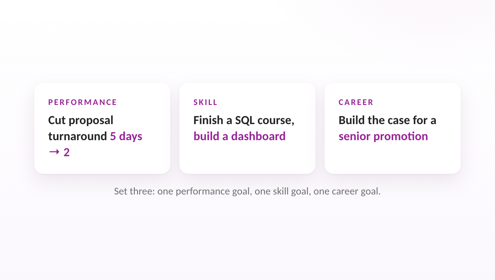 Set three: one performance goal, one skill goal, one career goal.