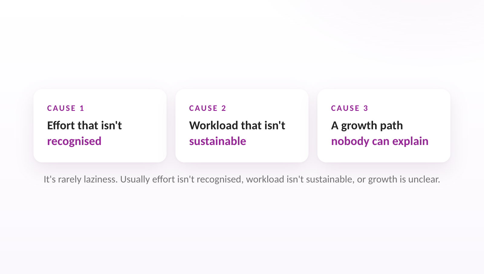 It's rarely laziness. Usually effort isn't recognised, workload isn't sustainable, or growth is unclear.