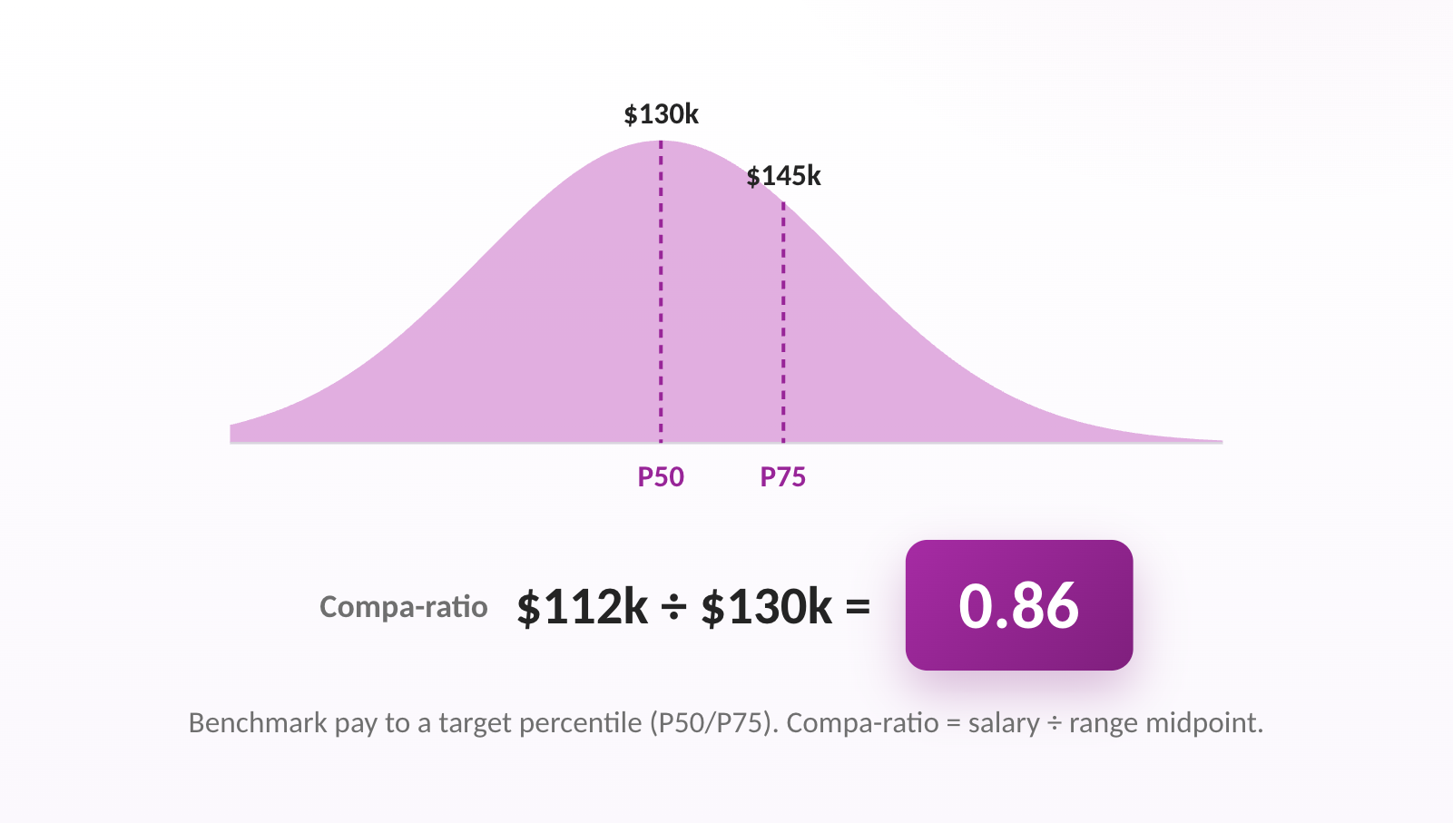 Benchmark pay to a target percentile (P50/P75). Compa-ratio = salary / range midpoint.