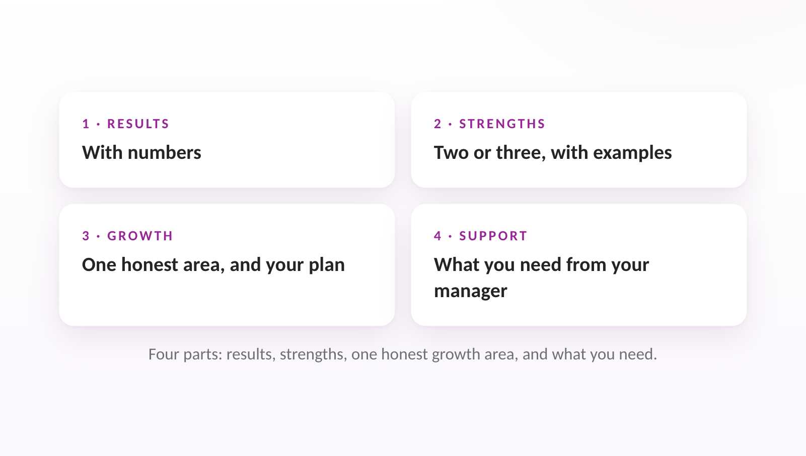 Four parts: results, strengths, one honest growth area, and what you need.