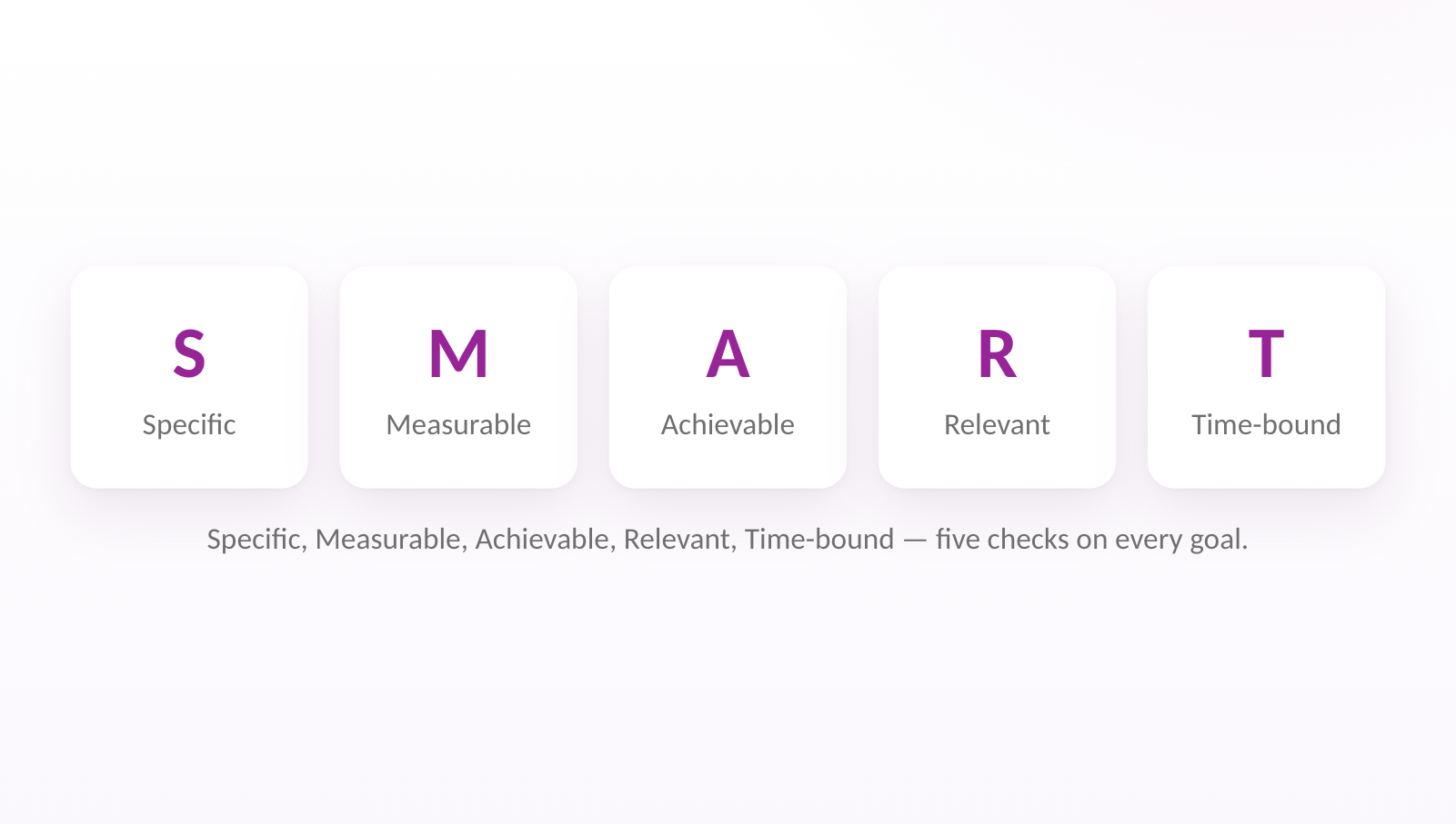 Specific, Measurable, Achievable, Relevant, Time-bound — five checks on every goal.