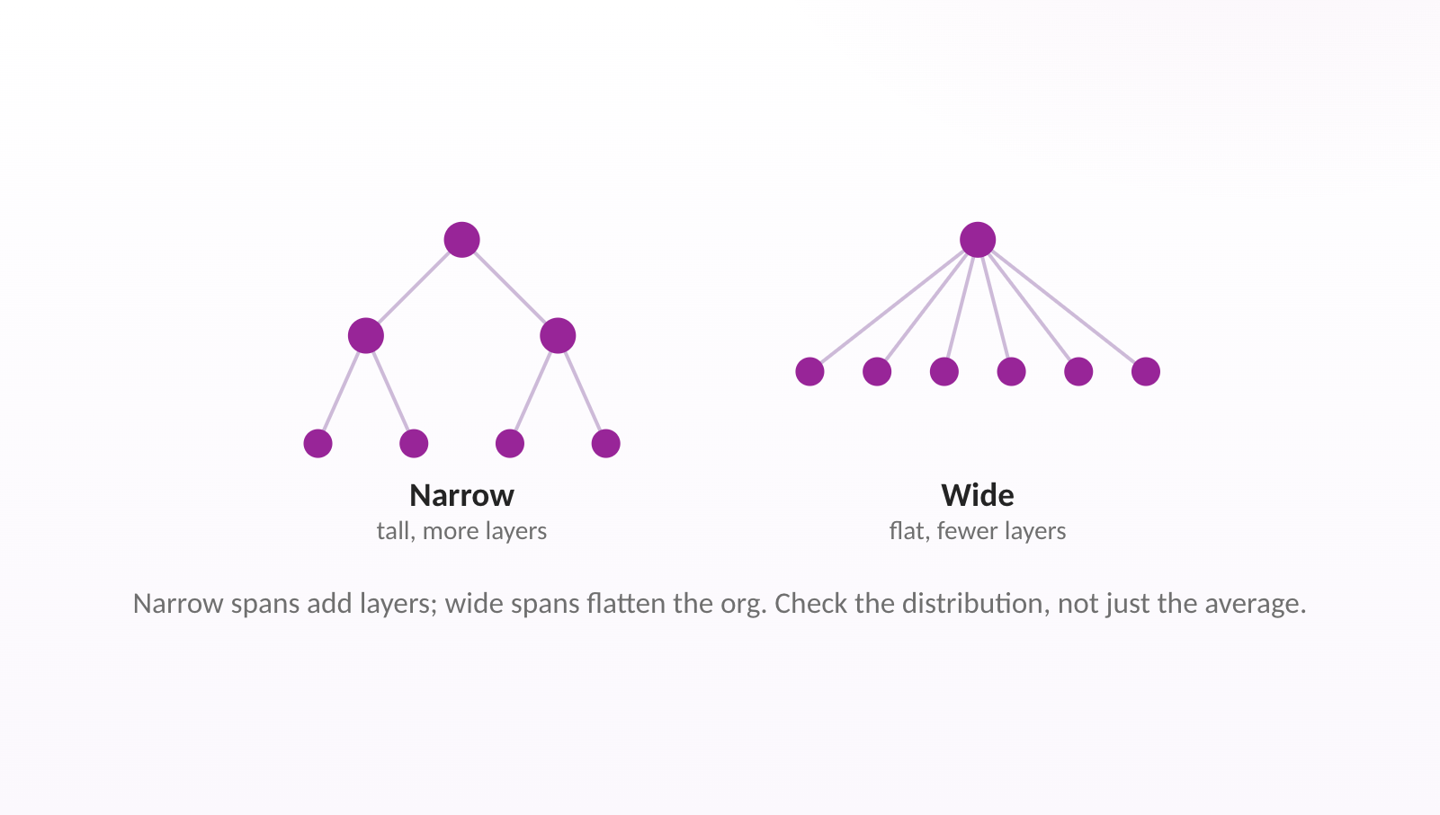 Narrow spans add layers; wide spans flatten the org. Check the distribution, not just the average.