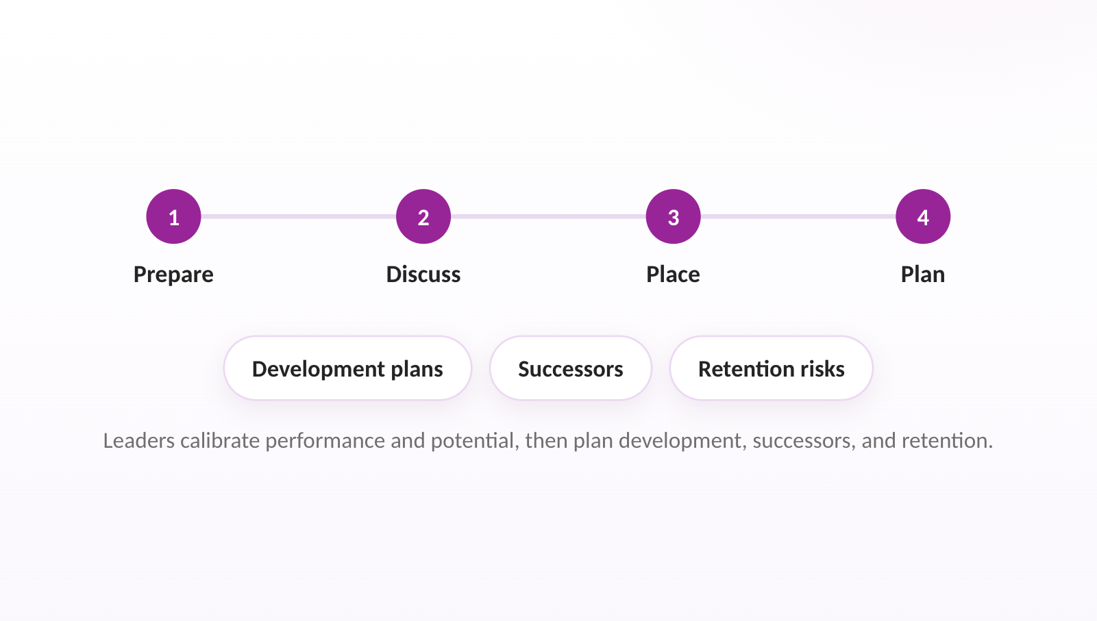 Leaders calibrate performance and potential, then plan development, successors, and retention.